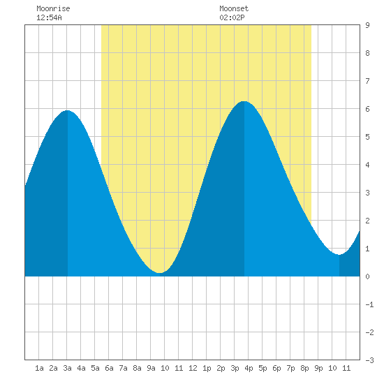 Old Bridge tide chart for Saturday, June 29, 2024