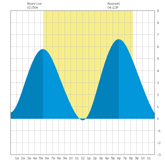 Old Bridge tide chart for Sunday, June 2, 2024