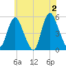 Old Bridge tide chart for Sunday, June 2, 2024