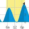Old Bridge tide chart for Tuesday, June 4, 2024