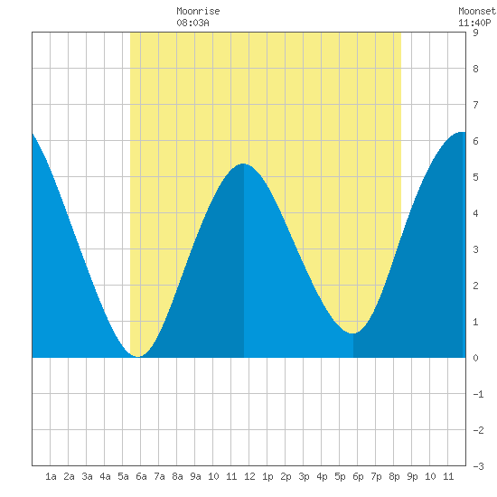 Old Bridge tide chart for Sunday, June 9, 2024