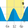 Old Bridge tide chart for Sunday, June 9, 2024