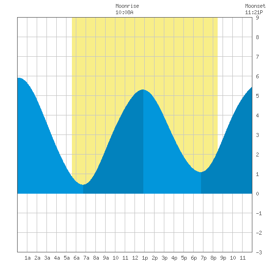 Old Bridge tide chart for Wednesday, July 10, 2024