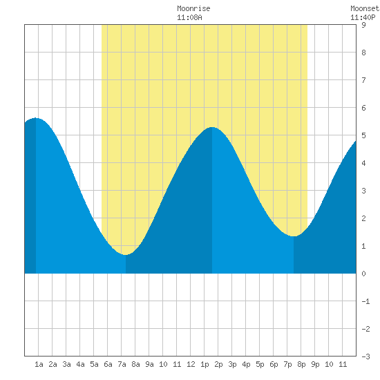 Old Bridge tide chart for Thursday, July 11, 2024