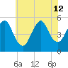 Old Bridge tide chart for Friday, July 12, 2024