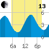 Old Bridge tide chart for Saturday, July 13, 2024
