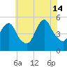 Old Bridge tide chart for Sunday, July 14, 2024
