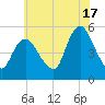 Old Bridge tide chart for Wednesday, July 17, 2024