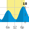 Old Bridge tide chart for Thursday, July 18, 2024