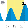 Old Bridge tide chart for Sunday, July 21, 2024