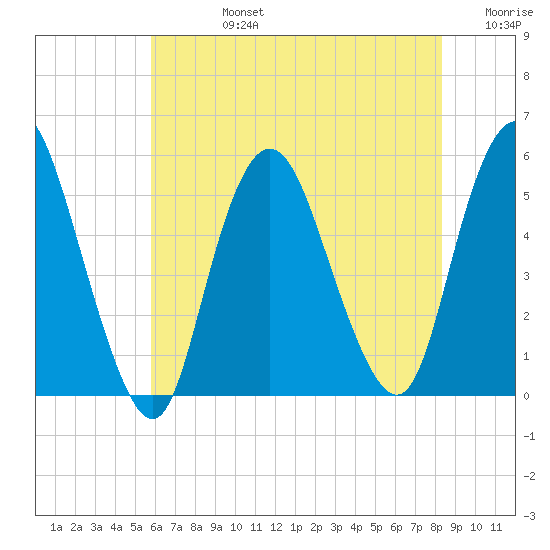 Old Bridge tide chart for Wednesday, July 24, 2024