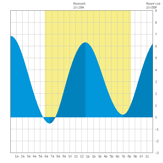 Old Bridge tide chart for Thursday, July 25, 2024