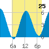 Old Bridge tide chart for Thursday, July 25, 2024