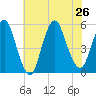 Old Bridge tide chart for Friday, July 26, 2024