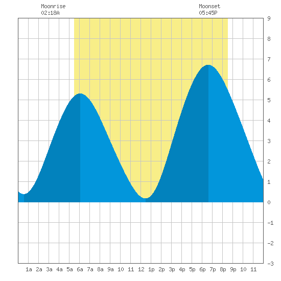 Old Bridge tide chart for Tuesday, July 2, 2024