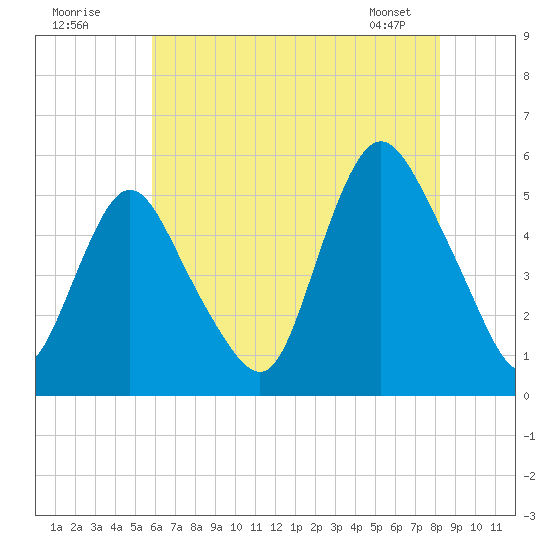 Old Bridge tide chart for Tuesday, July 30, 2024