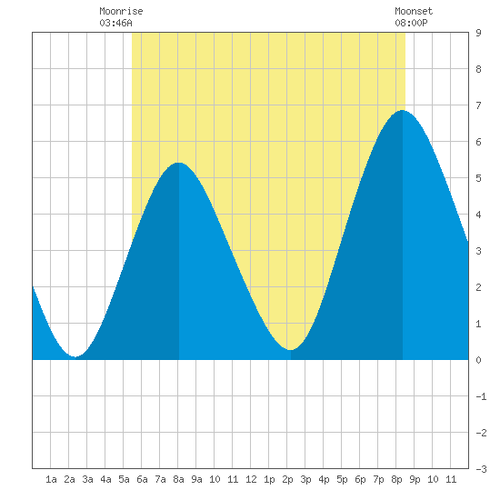 Old Bridge tide chart for Thursday, July 4, 2024