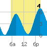 Old Bridge tide chart for Thursday, July 4, 2024