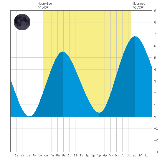 Old Bridge tide chart for Friday, July 5, 2024