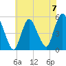 Old Bridge tide chart for Sunday, July 7, 2024