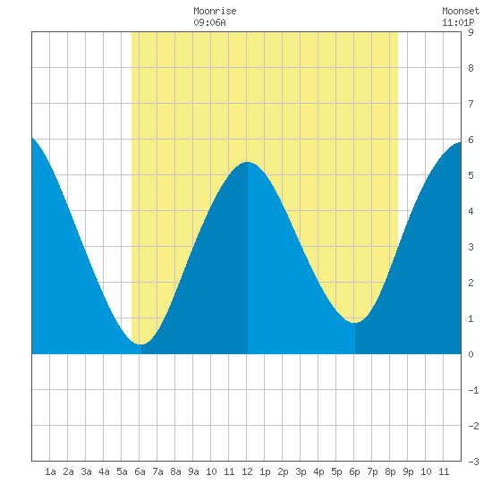 Old Bridge tide chart for Tuesday, July 9, 2024