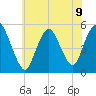 Old Bridge tide chart for Tuesday, July 9, 2024