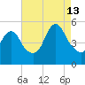 Old Bridge tide chart for Tuesday, August 13, 2024