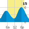 Old Bridge tide chart for Thursday, August 15, 2024