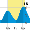 Old Bridge tide chart for Friday, August 16, 2024