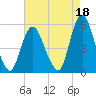 Old Bridge tide chart for Sunday, August 18, 2024