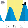 Old Bridge tide chart for Monday, August 19, 2024