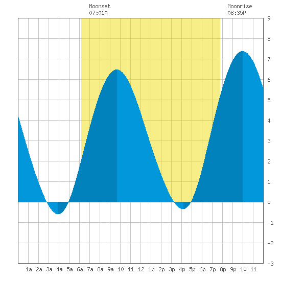 Old Bridge tide chart for Tuesday, August 20, 2024