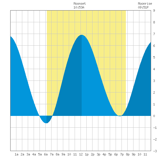 Old Bridge tide chart for Friday, August 23, 2024
