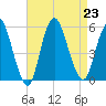 Old Bridge tide chart for Friday, August 23, 2024