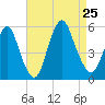 Old Bridge tide chart for Sunday, August 25, 2024