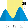 Old Bridge tide chart for Wednesday, August 28, 2024