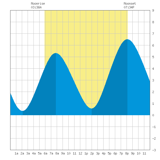 Old Bridge tide chart for Friday, August 2, 2024