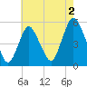 Old Bridge tide chart for Friday, August 2, 2024