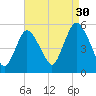 Old Bridge tide chart for Friday, August 30, 2024