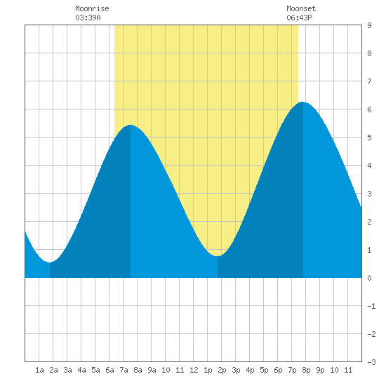 Old Bridge tide chart for Saturday, August 31, 2024