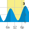 Old Bridge tide chart for Saturday, August 3, 2024