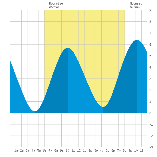 Old Bridge tide chart for Monday, August 5, 2024