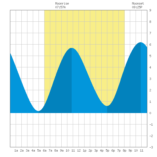 Old Bridge tide chart for Tuesday, August 6, 2024