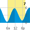 Old Bridge tide chart for Wednesday, August 7, 2024