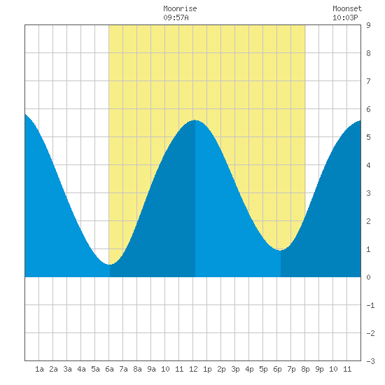Old Bridge tide chart for Thursday, August 8, 2024