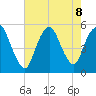 Old Bridge tide chart for Thursday, August 8, 2024
