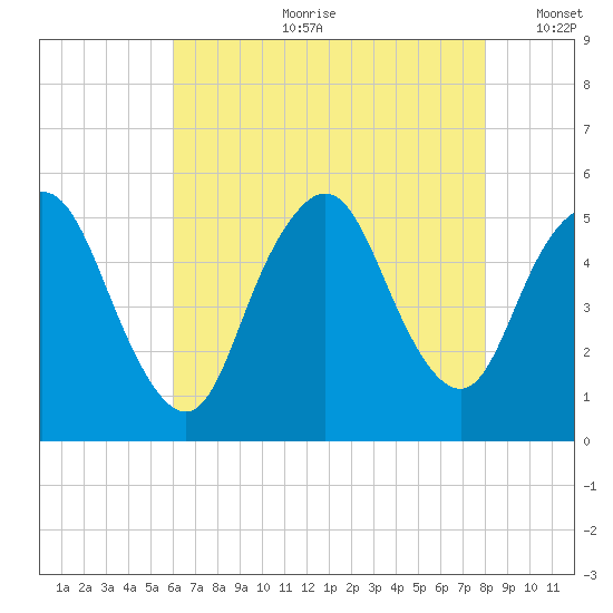 Old Bridge tide chart for Friday, August 9, 2024