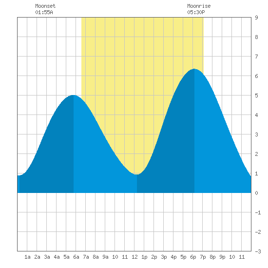 Old Bridge tide chart for Saturday, September 14, 2024