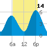Old Bridge tide chart for Saturday, September 14, 2024