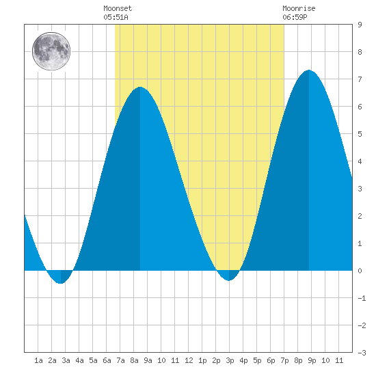 Old Bridge tide chart for Tuesday, September 17, 2024